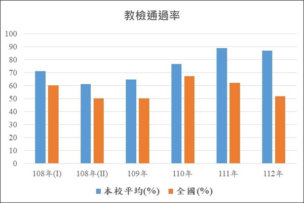 國立臺北教育大學-108~112年教檢通過率統計圖