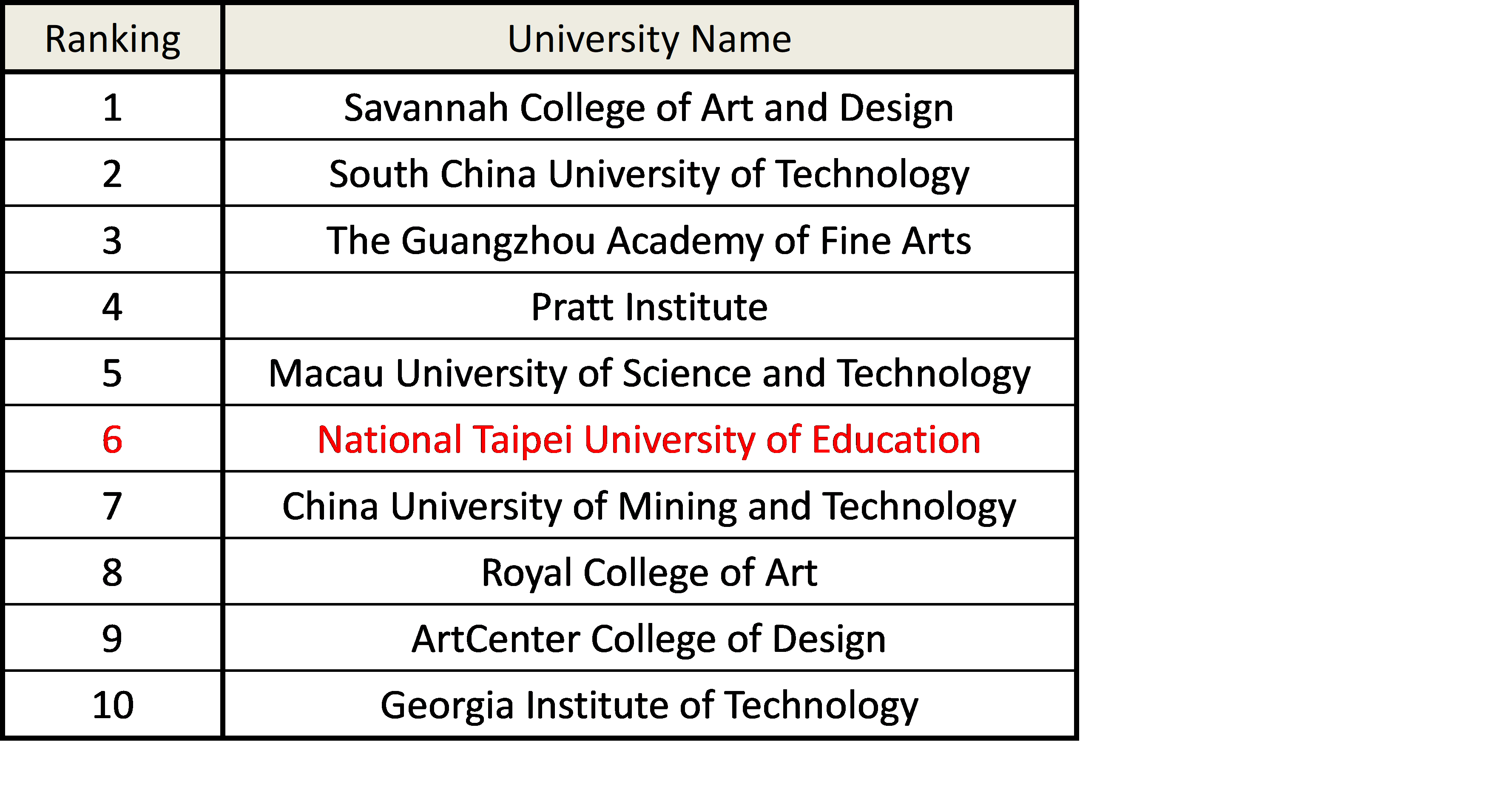 世界大學名次圖表