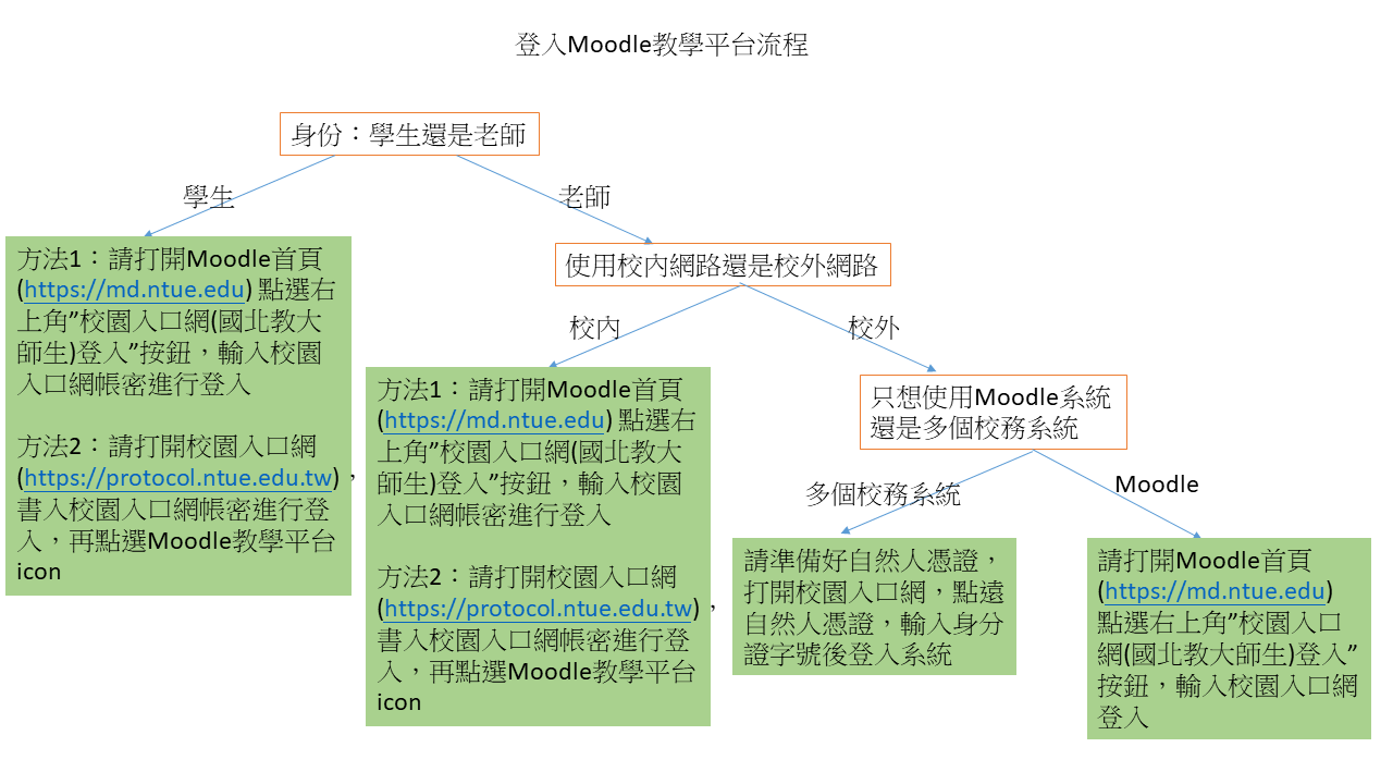 moodle登入流程說明