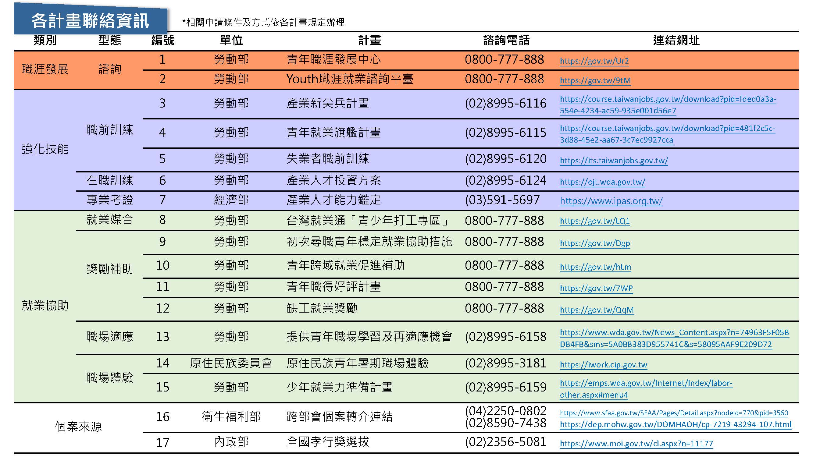各計畫聯絡資訊
