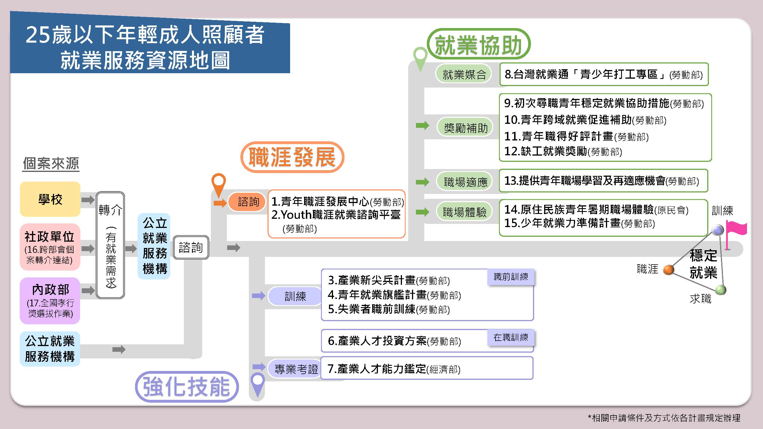 更新25歲以下年輕成人照顧者就業服務資源地圖