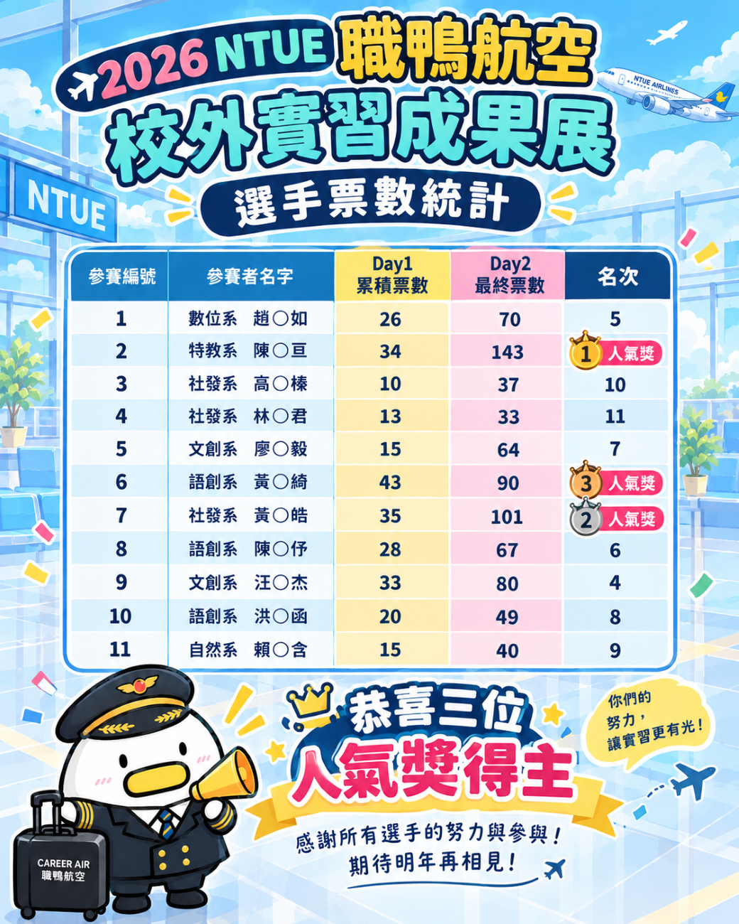 2026 NTUE校外專業實習成果展人氣票選結果