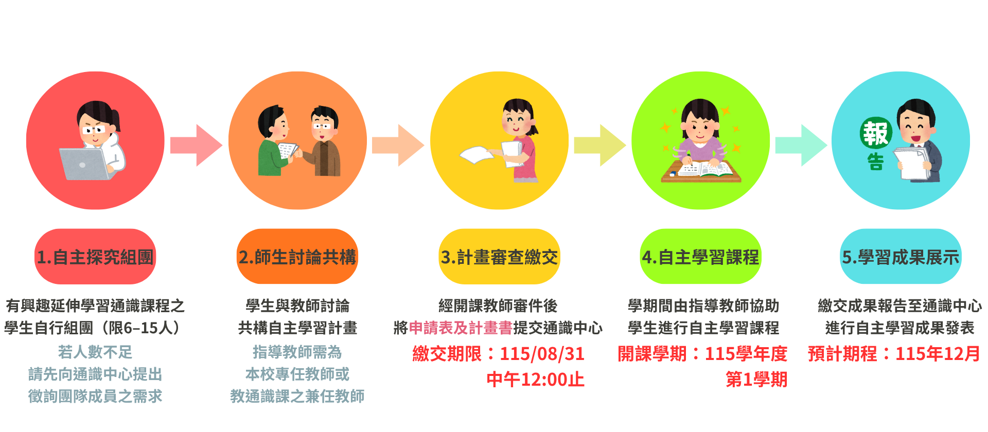 115-1通識自主探究期程