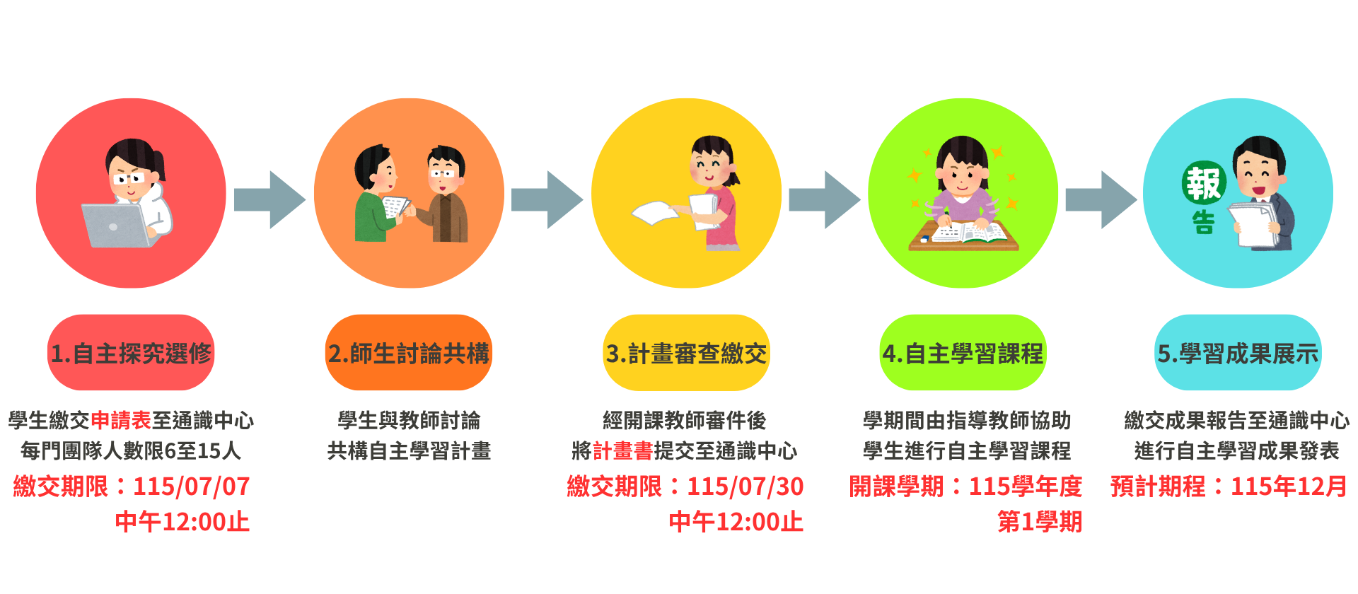 115-1通識自主探究期程