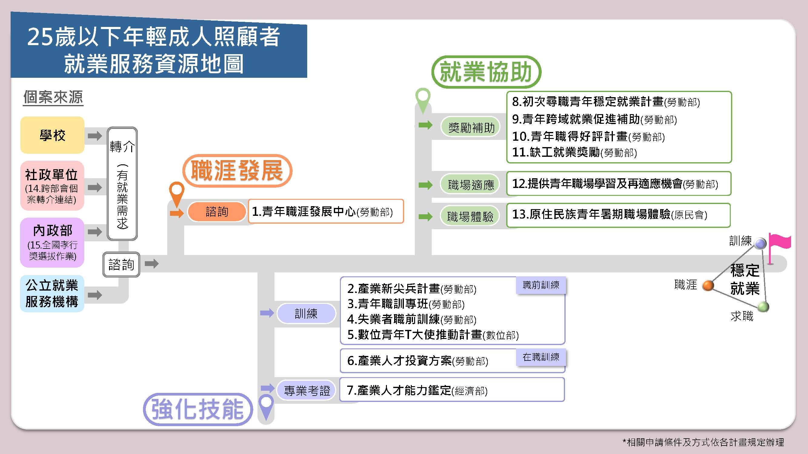 25歲以下年輕成人照顧者就業服務資源地圖