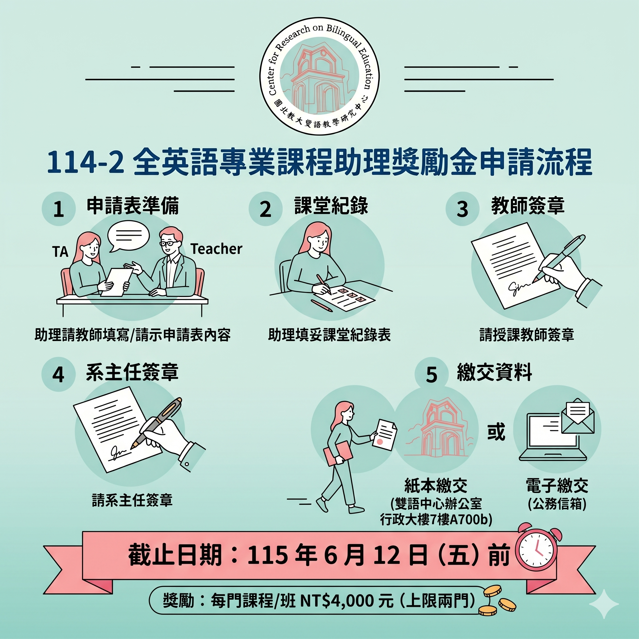 114-2 全英語專業課程教學助理獎勵金申請流程圖