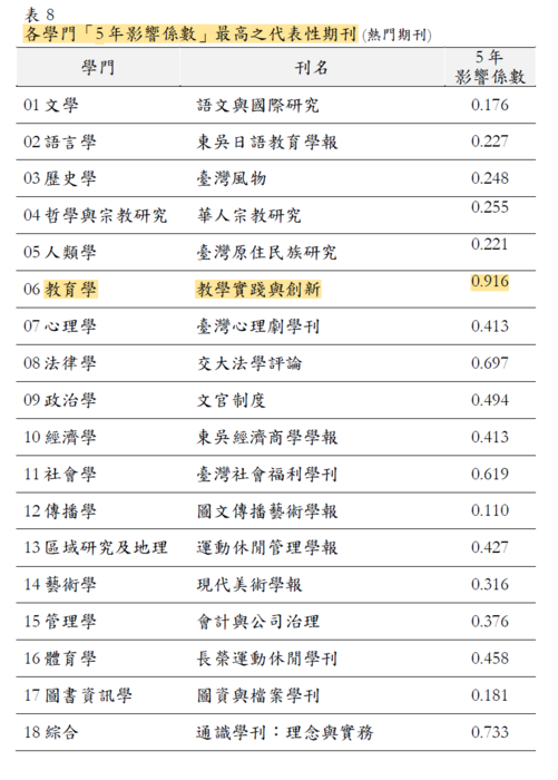本刊為熱門期刊教育學門五年影響係數最高之代表性期刊