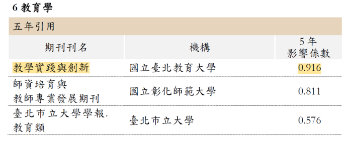 教育學學門熱門期刊傳播五年引用第一