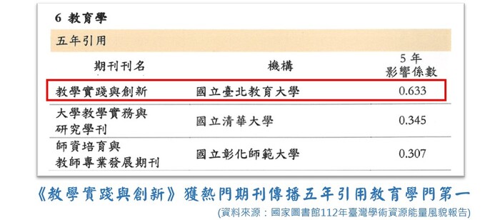 教育學門熱門期刊傳播五年引用組第一