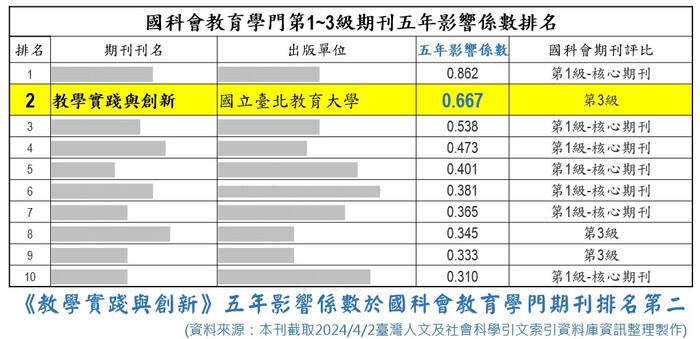 國科會教育學門期刊五年影響係數排名