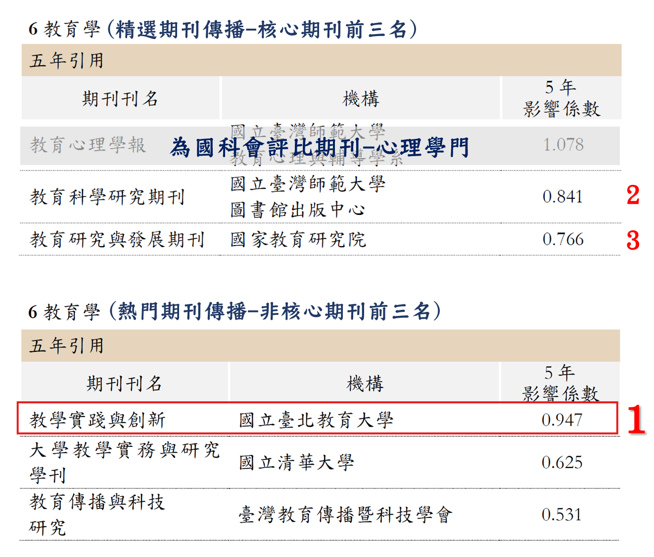 教育學門五年影響係數比較
